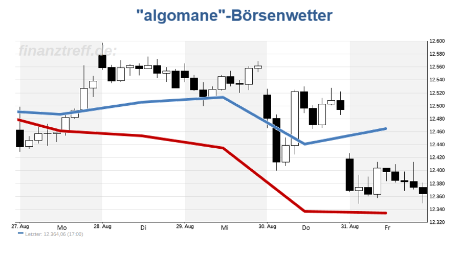 DAX-Chart mit Wetteralgorithmus der Vorwoche