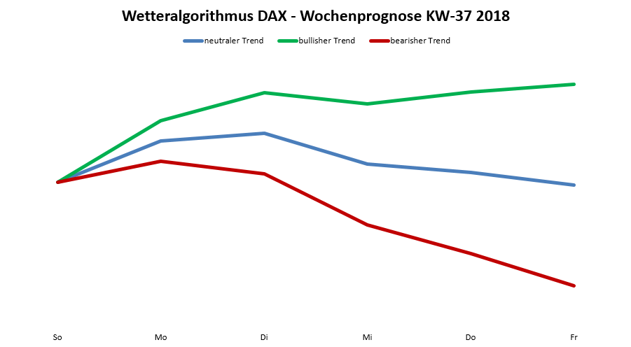 Dax-Prognose nach dem Wetteralgorithmus