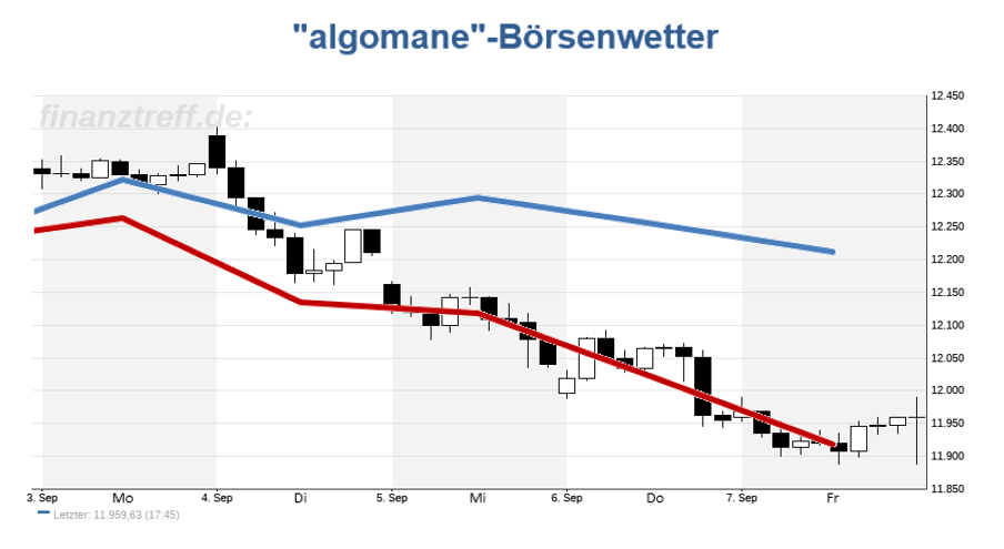 DAX-Chart DAX-Chart mit Wetteralgorithmus der Vorwoche
