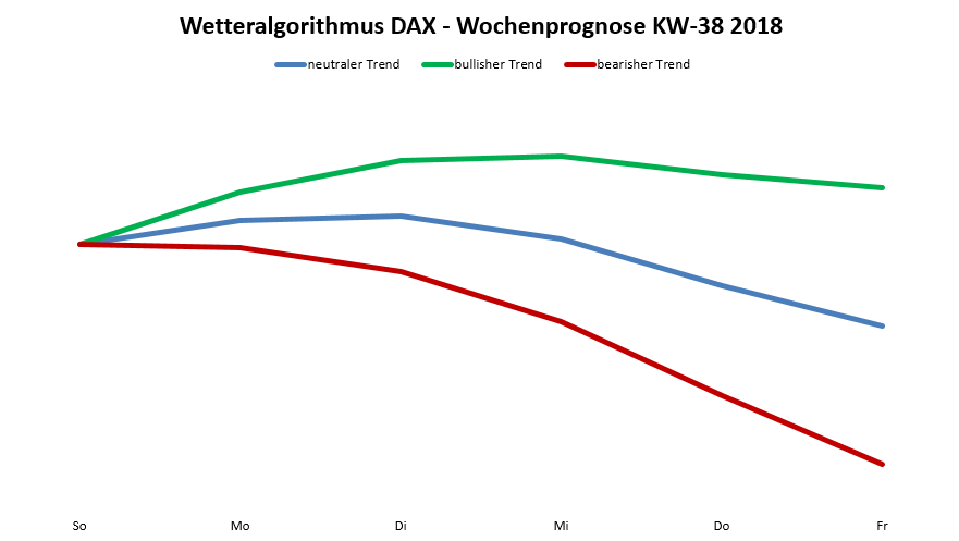 Dax-Prognose Dax-Prognose nach dem Wetteralgorithmus