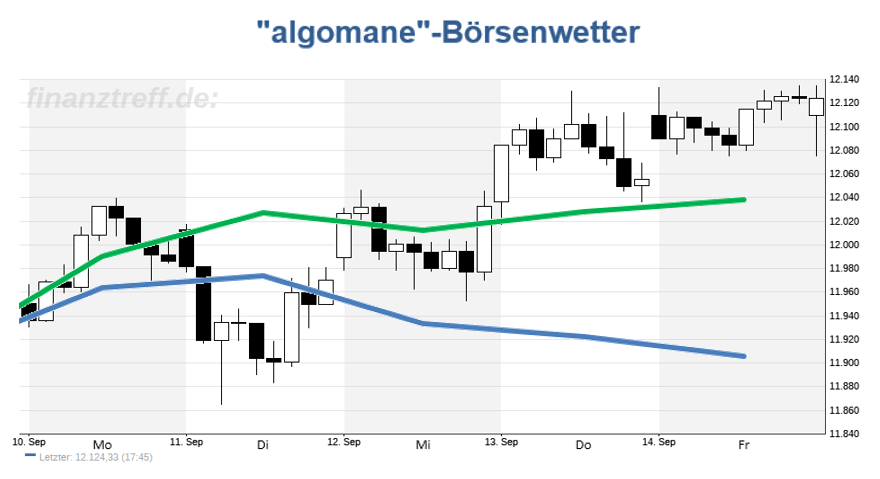 DAX-Chart DAX-Chart mit Wetteralgorithmus der Vorwoche