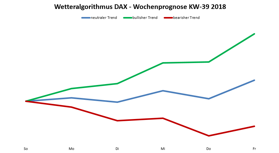 Dax-Prognose nach dem Wetteralgorithmus