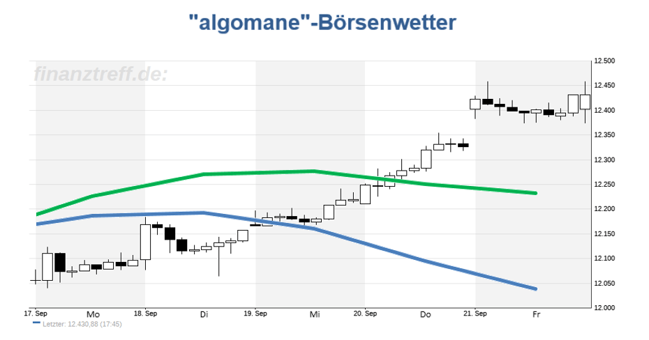 DAX-Chart mit Wetteralgorithmus der Vorwoche