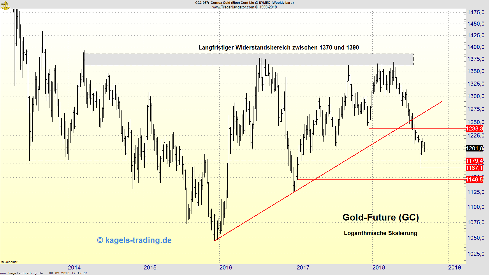 Gold-Future im Wochenchart Gold-Future im Wochenchart