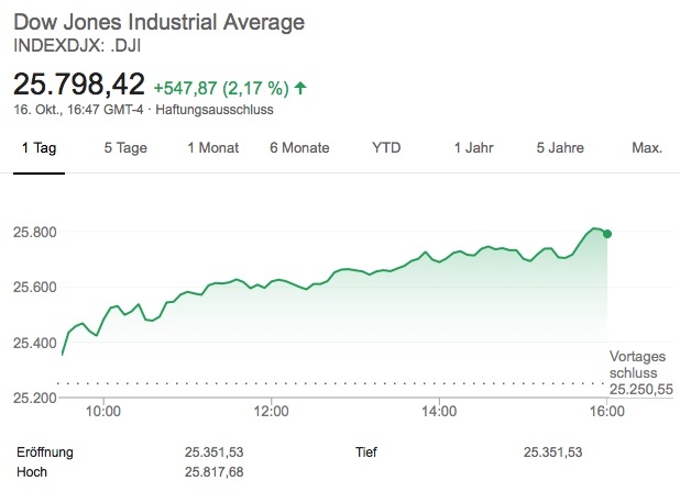 Intraday-Chartverlauf des Dow Jones