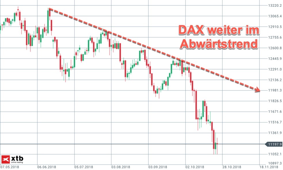 Trendlinie im DAX-Tageschart weiter abwärts gerichtet