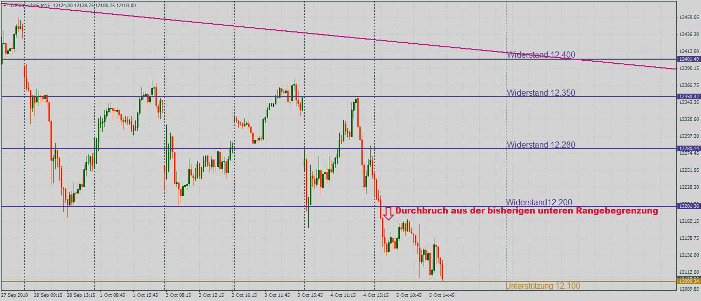 DAX schwach nach Zinsängsten im 15-Minutenchart DAX schwach zum Wochenausklang im 15-Minutenchart