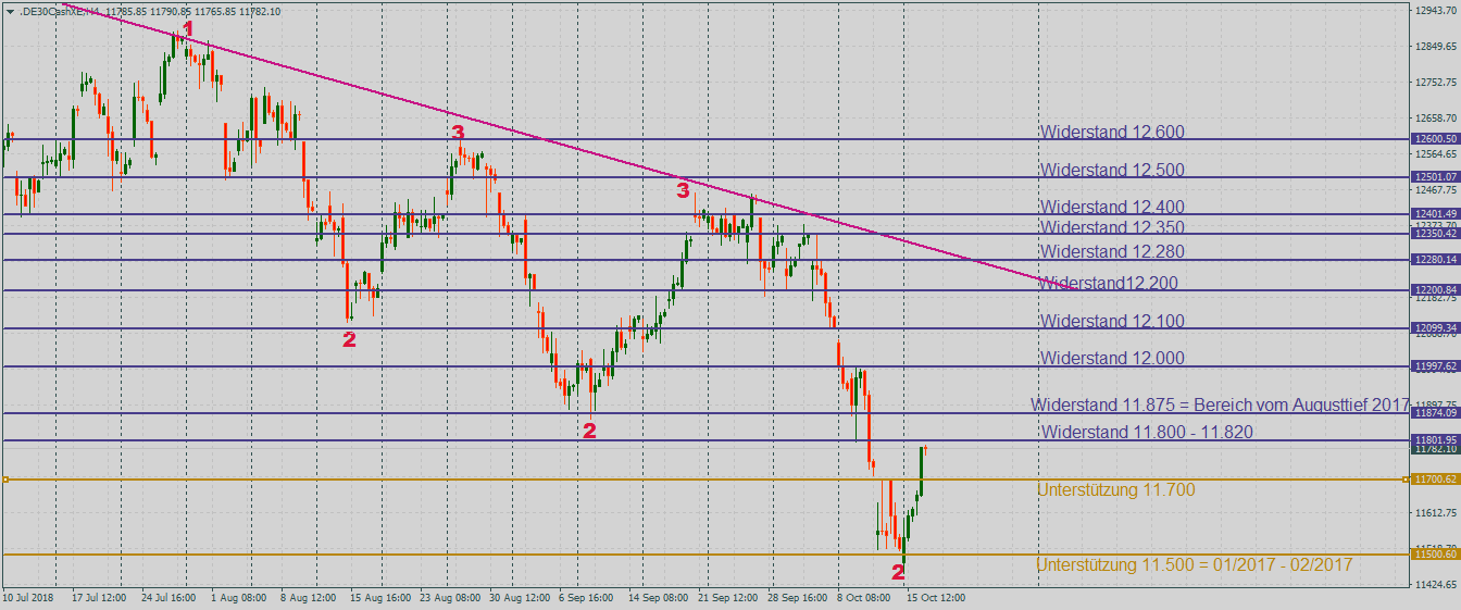 DAX legt zu im 4-Stundenchart DAX kämpft sich nach oben im 4-Stundenchart