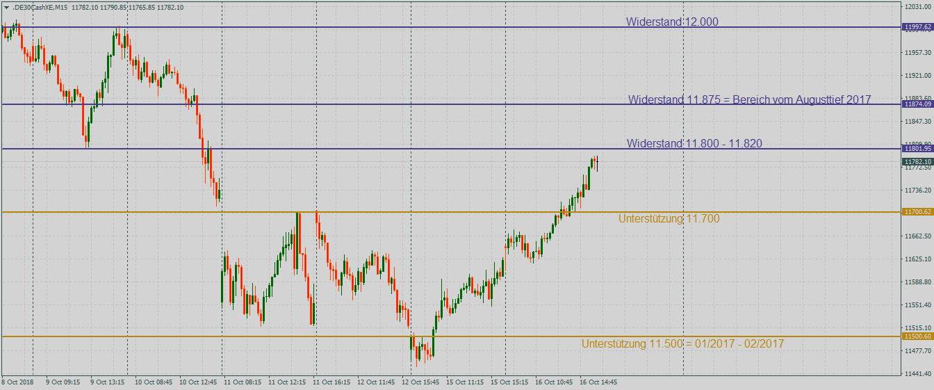 DAX legt zu im 15-Minutenchart DAX stoppt den Kursverfall im 15-Minutenchart