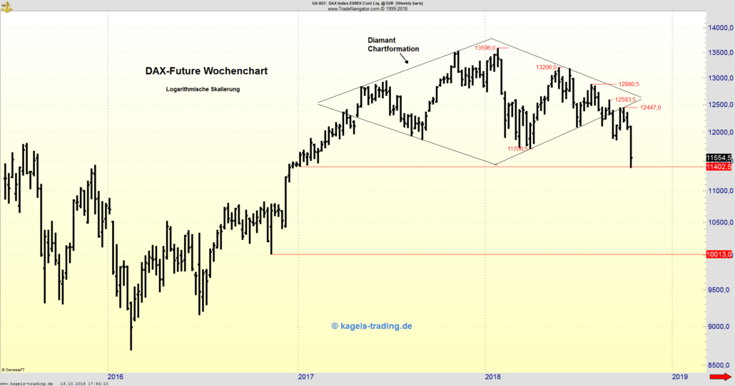 FDAX-Wochenchart vom 14.10.2018