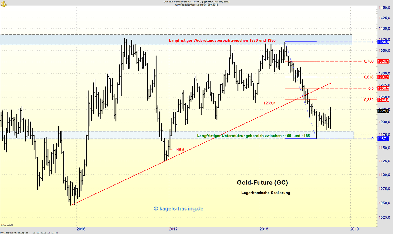 Chart des Goldpreises Goldpreis mit Erholung seit Unterstützung