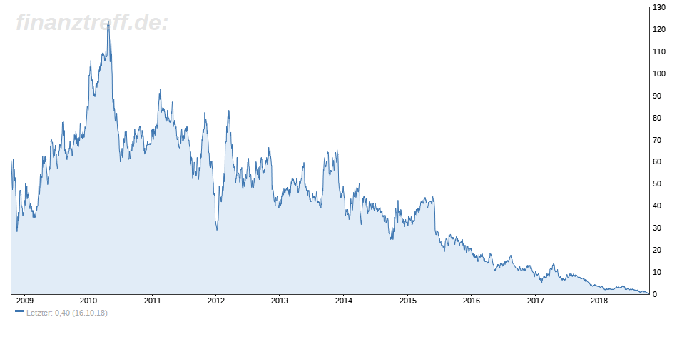 10-Jahres-Chart der Sears-Aktie