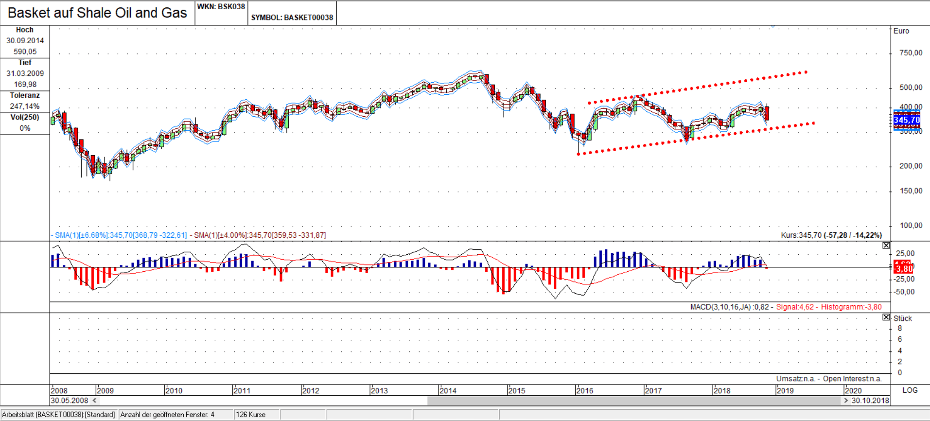 TT Shale Oil & Gas Basket Chart