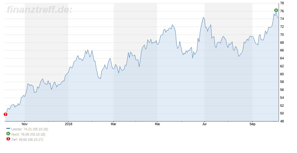 Chart des Ölpreises 06.10.2018