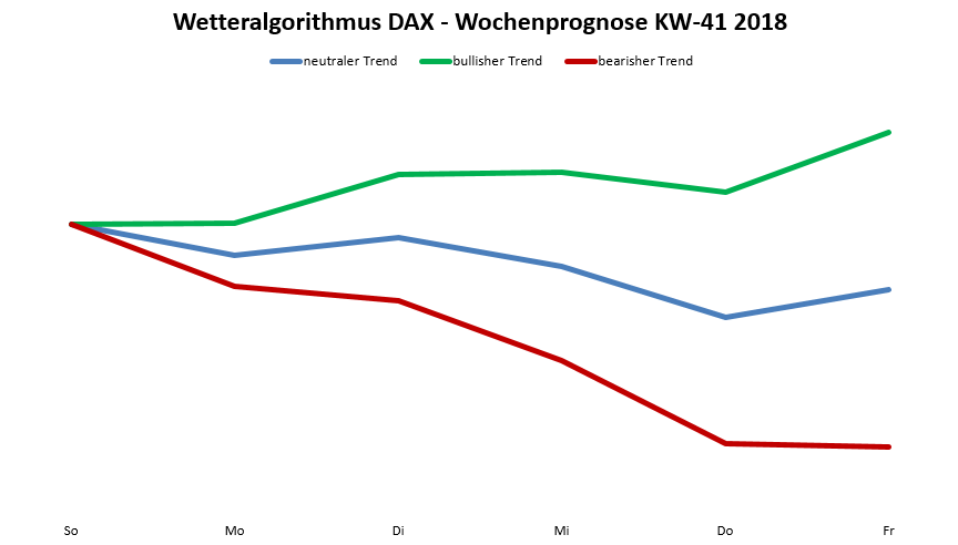 Dax-Prognose nach dem Wetteralgorithmus
