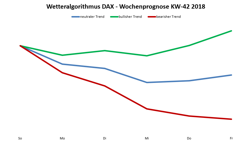 Dax-Prognose nach dem Wetteralgorithmus