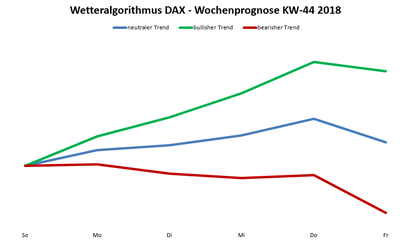 Dax-Prognose KW44/2018 Dax-Prognose nach dem Wetteralgorithmus