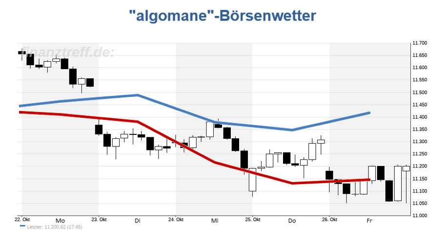 DAX-Chart DAX-Chart mit Wetteralgorithmus der Vorwoche (KW43 / 2018)