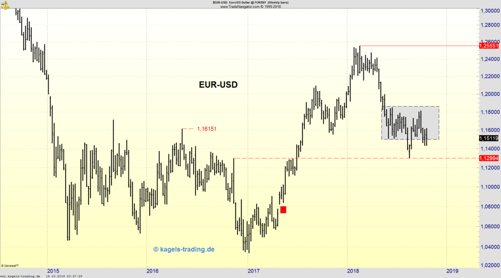 EUR/USD Chart: weiter in der Range gefangen EUR/USD Chart: weiter in der Range gefangen