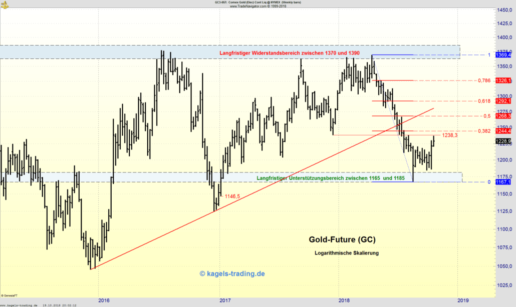 Goldpreises Wochenchart Wochenchart des Goldpreises - 23.10.2018