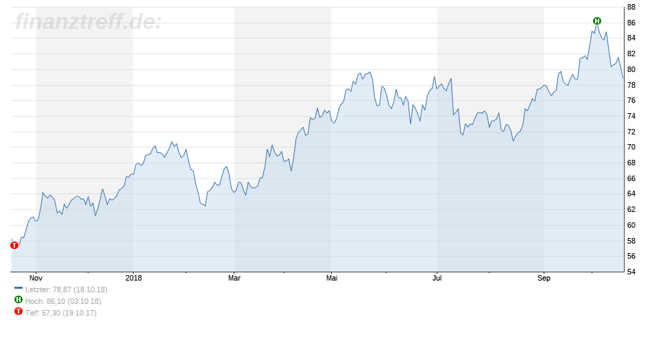 Chart des Ölpreises zeigt Stärke - 18.10.2018