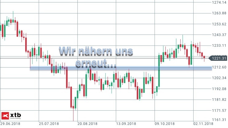 Chartanalyse Gold mit Tageschart und Kurslevels Chartanalyse Gold mit Tageschart und Kurslevels