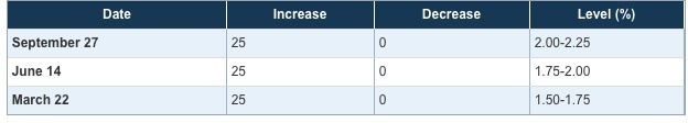 Zinsanhebungen der US-Notenbank FED im Jahr 2018