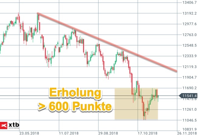 Erholungsbox von 600 Punkten im großen DAX-Chartbild Erholungsbox von 600 Punkten im großen DAX-Chartbild