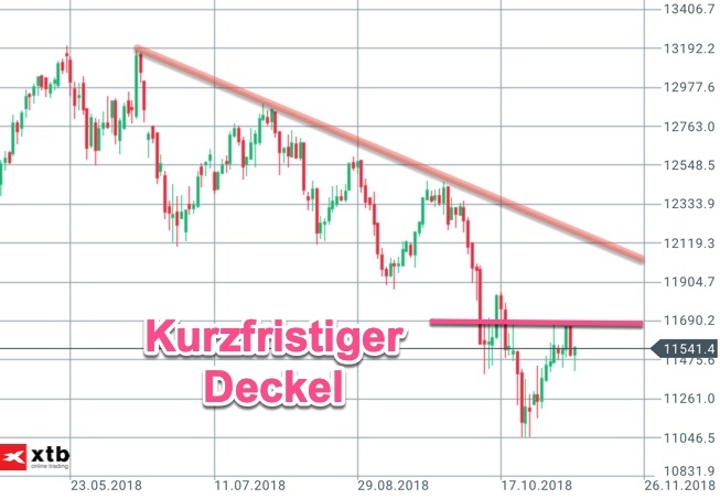 Kurzfristiger Deckel der Vorwoche im DAX Kurzfristiger Deckel der Vorwoche im DAX