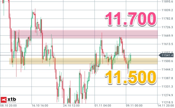 Wichtige Bereiche im DAX Wichtige Bereiche im DAX