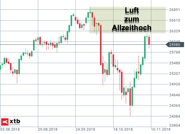 Dow Jones an Wall Street kurz vor Allzeithoch Dow Jones an Wall Street kurz vor Allzeithoch