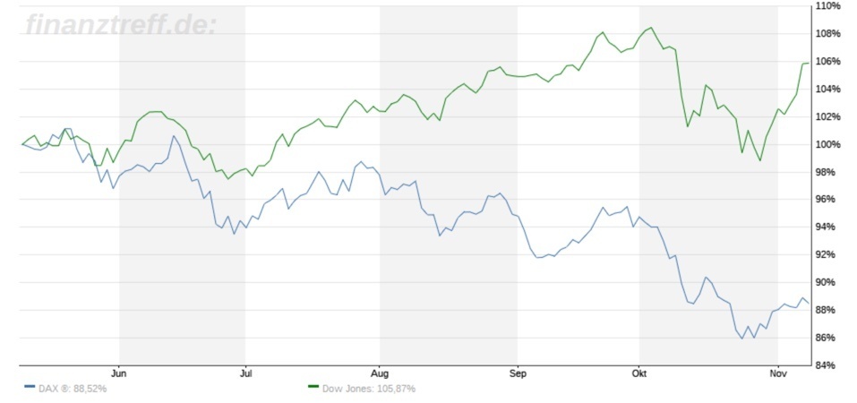 Vergleich DAX mit Dow Jones in der Entwicklung