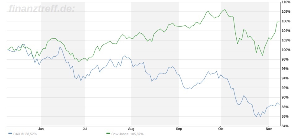Vergleich DAX mit Dow Jones in der Entwicklung Vergleich DAX mit Dow Jones in der Entwicklung