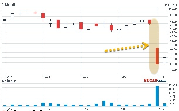 Lumentum Holdings Inc. mit Kurssturz