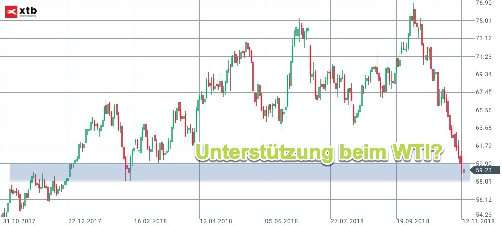 Tageschart WTI mit Unterstützung Tageschart WTI mit Unterstützung
