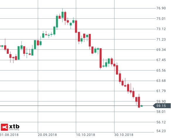 Abwärtstrend Tageschart WTI deutlich Abwärtstrend Tageschart WTI deutlich