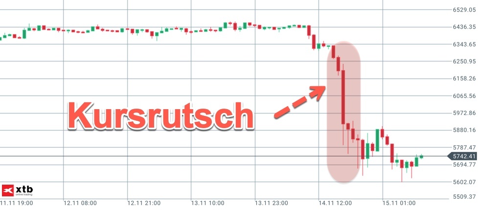 Kursrutsch Analyse bei Bitcoin im Stundenchart Kursrutsch Analyse bei Bitcoin im Stundenchart