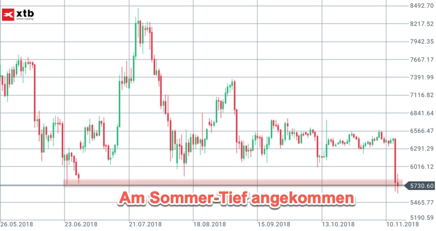 Blick auf das Sommer-Tief im Bitcoin Blick auf das Sommer-Tief im Bitcoin