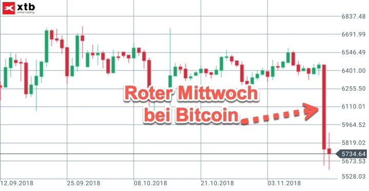 Kursrutsch bei Bitcoin - Sichtbarkeit im Tageschart Kursrutsch bei Bitcoin - Sichtbarkeit im Tageschart