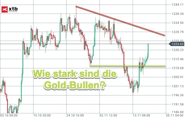 4-Stundenchart zeigt Momentum im Gold auf 4-Stundenchart zeigt Momentum im Gold auf