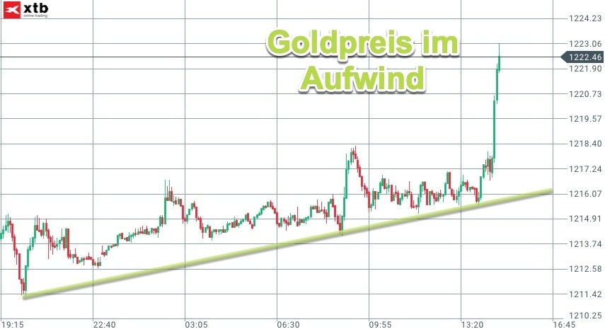 Intraday-Dynamik im Goldpreis Intraday-Dynamik im Goldpreis