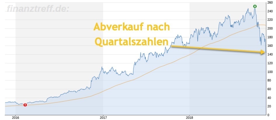 Nvidia nach Quartalszahlen unter Druck Nvidia nach Quartalszahlen unter Druck