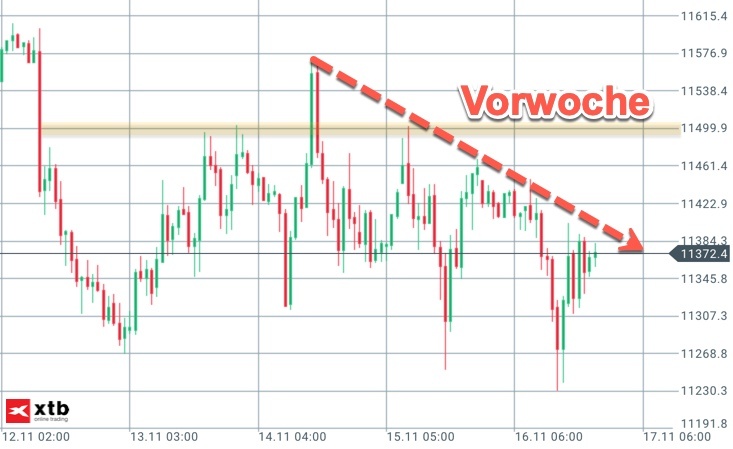 Vorwochentrend in der zweiten DAX-Wochenhälfte negativ Vorwochentrend in der zweiten DAX-Wochenhälfte negativ