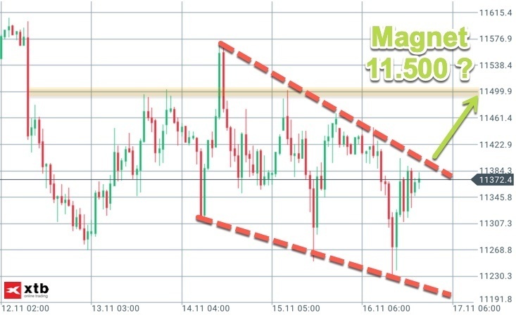 Rücklauf zur 11.500 im DAX? Rücklauf zur 11.500 im DAX?