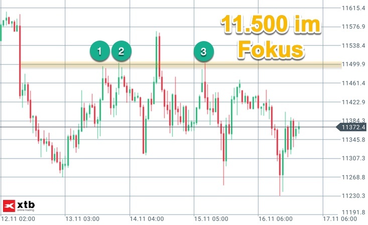 Marke von 11.500 im DAX eingezeichnet Marke von 11.500 im DAX eingezeichnet