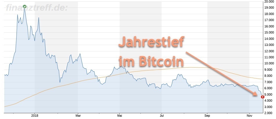 Bitcoin verliert weiter - neues Jahrestief erreicht Bitcoin verliert weiter - neues Jahrestief erreicht