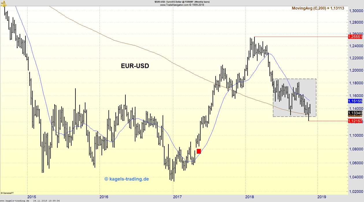 Wochenchart EUR/USD mit gleitenden Durchschnitten