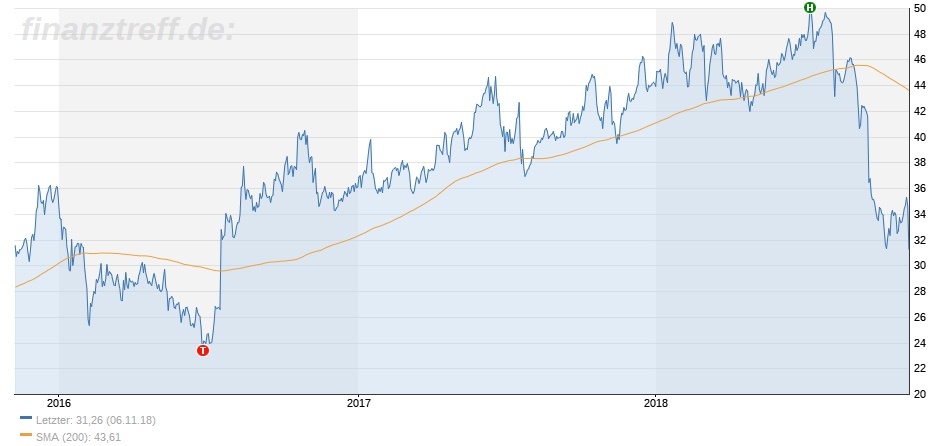 Chart 3 Jahre Zalando Aktie