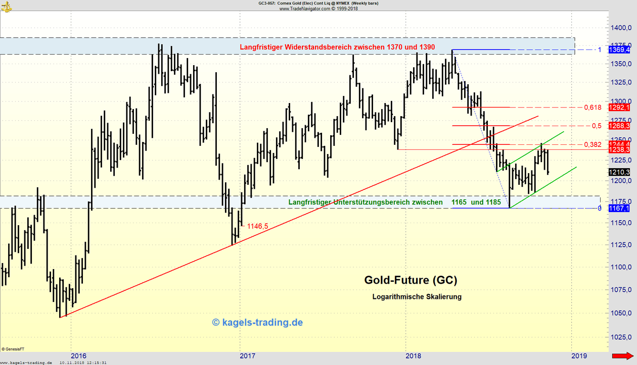 Wochenchart des Gold-Futures in der Analyse Wochenchart des Gold-Futures in der Analyse