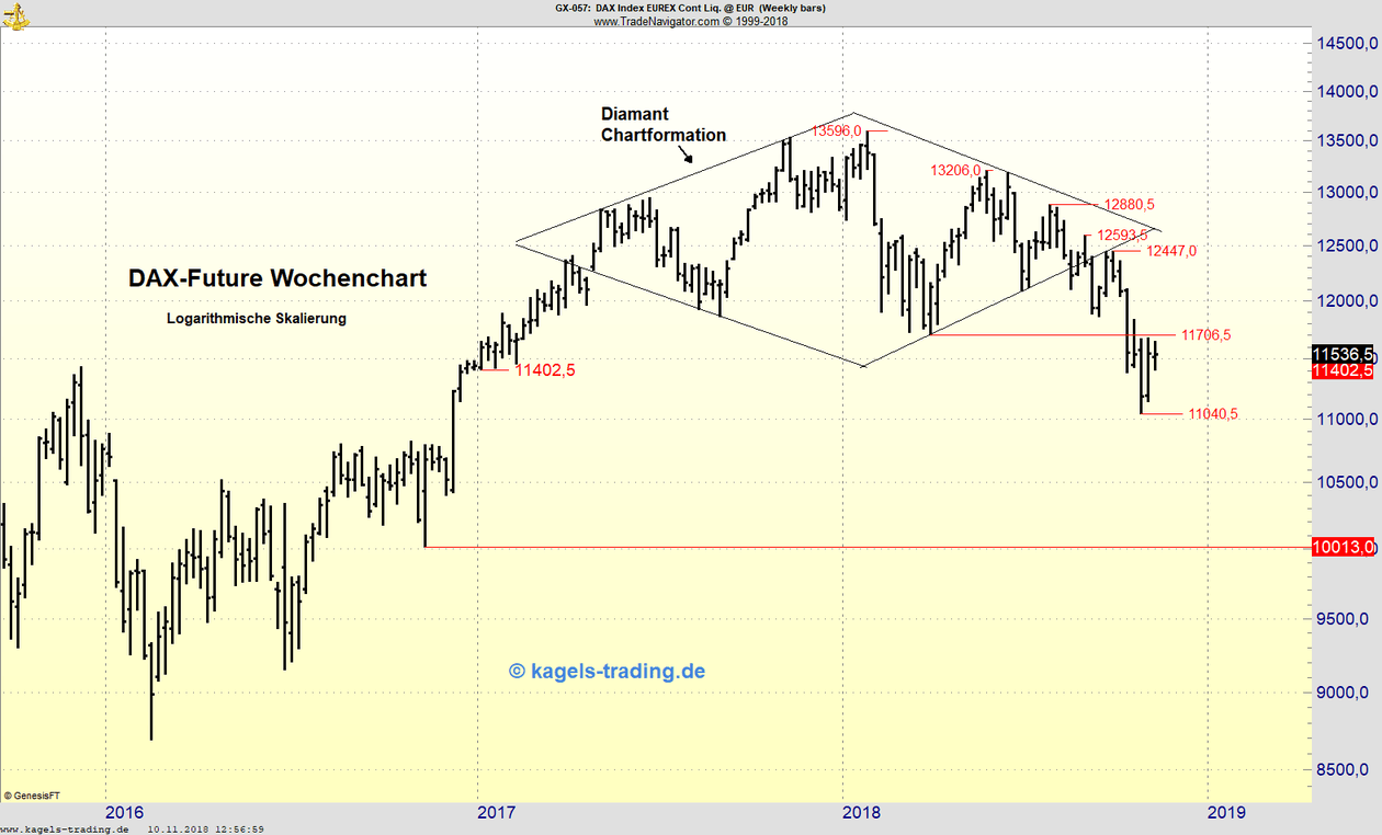 Wochenchart DAX-Future mit Doji Wochenchart DAX-Future mit Doji